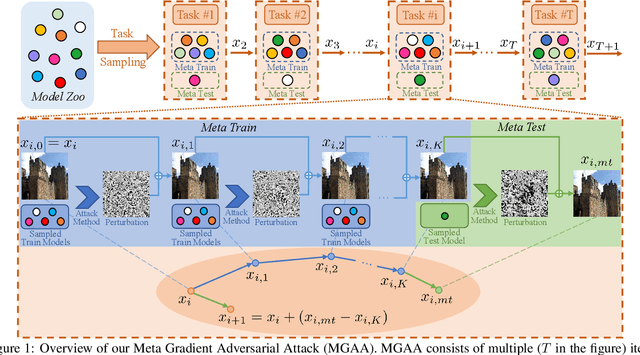 Figure 1 for Meta Gradient Adversarial Attack