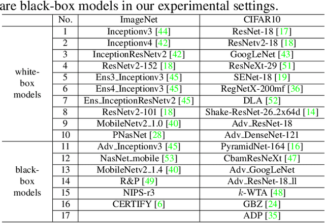 Figure 2 for Meta Gradient Adversarial Attack