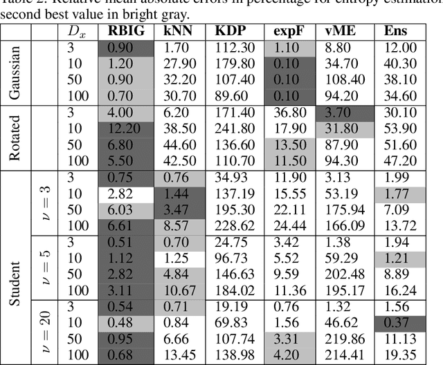 Figure 4 for Information Theory Measures via Multidimensional Gaussianization