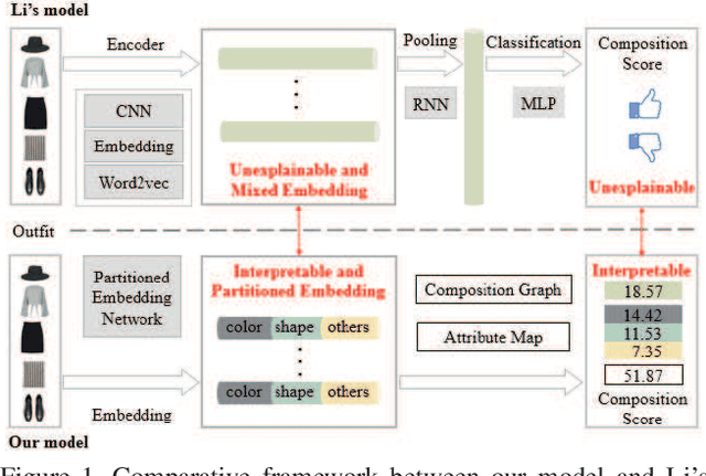 Figure 1 for Interpretable Partitioned Embedding for Customized Fashion Outfit Composition