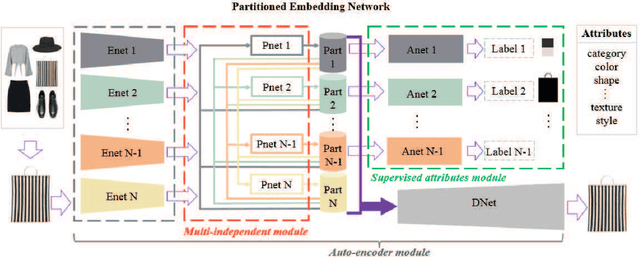 Figure 2 for Interpretable Partitioned Embedding for Customized Fashion Outfit Composition