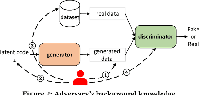 Figure 4 for Model Extraction and Defenses on Generative Adversarial Networks