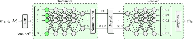 Figure 1 for Model-Based End-to-End Learning for WDM Systems With Transceiver Hardware Impairments
