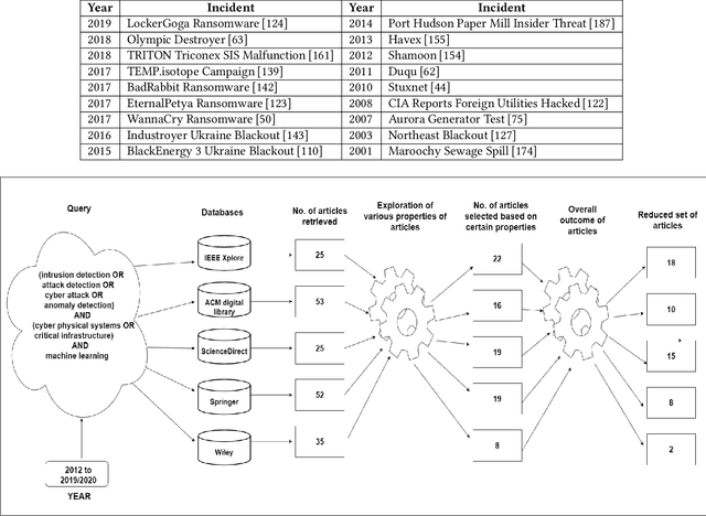 Figure 1 for Machine Learning for Intrusion Detection in Industrial Control Systems: Applications, Challenges, and Recommendations