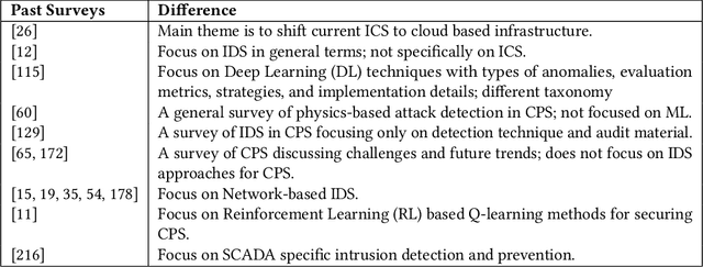 Figure 2 for Machine Learning for Intrusion Detection in Industrial Control Systems: Applications, Challenges, and Recommendations