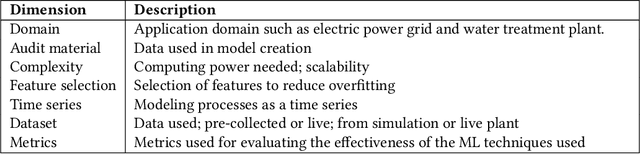 Figure 4 for Machine Learning for Intrusion Detection in Industrial Control Systems: Applications, Challenges, and Recommendations