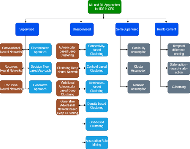 Figure 3 for Machine Learning for Intrusion Detection in Industrial Control Systems: Applications, Challenges, and Recommendations