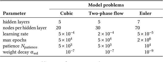 Figure 2 for Constraint-Aware Neural Networks for Riemann Problems