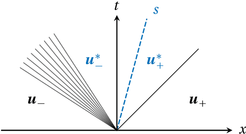 Figure 1 for Constraint-Aware Neural Networks for Riemann Problems