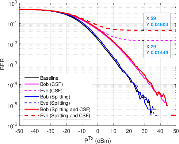 Figure 4 for Enhancing Channel Shortening Based Physical Layer Security Using Coordinated Multipoint