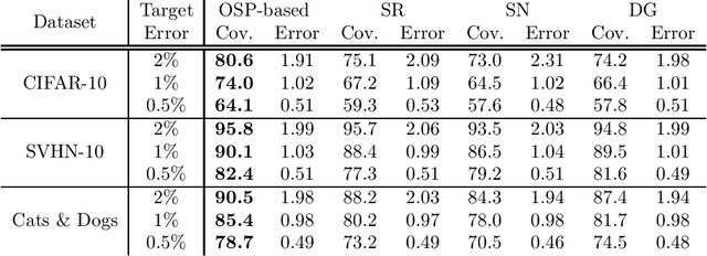 Figure 2 for Selective Classification via One-Sided Prediction