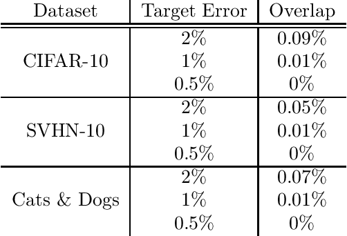 Figure 4 for Selective Classification via One-Sided Prediction
