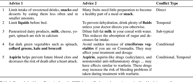 Figure 1 for Scope of Pre-trained Language Models for Detecting Conflicting Health Information