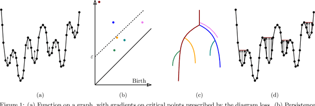 Figure 1 for Topological Regularization via Persistence-Sensitive Optimization