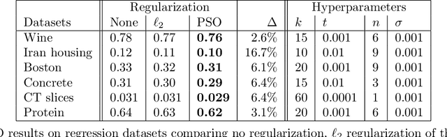Figure 2 for Topological Regularization via Persistence-Sensitive Optimization