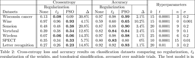 Figure 4 for Topological Regularization via Persistence-Sensitive Optimization