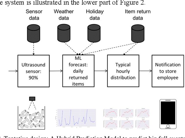 Figure 3 for Half-empty or half-full? A Hybrid Approach to Predict Recycling Behavior of Consumers to Increase Reverse Vending Machine Uptime