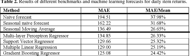 Figure 4 for Half-empty or half-full? A Hybrid Approach to Predict Recycling Behavior of Consumers to Increase Reverse Vending Machine Uptime