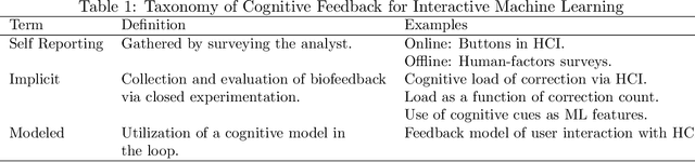 Figure 2 for On Interactive Machine Learning and the Potential of Cognitive Feedback