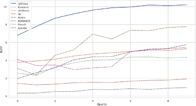 Figure 2 for Geographical Distance Is The New Hyperparameter: A Case Study Of Finding The Optimal Pre-trained Language For English-isiZulu Machine Translation