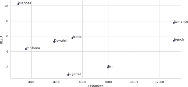 Figure 3 for Geographical Distance Is The New Hyperparameter: A Case Study Of Finding The Optimal Pre-trained Language For English-isiZulu Machine Translation