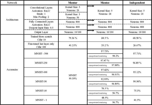 Figure 4 for Diving deeper into mentee networks