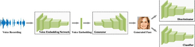 Figure 1 for Reconstructing faces from voices