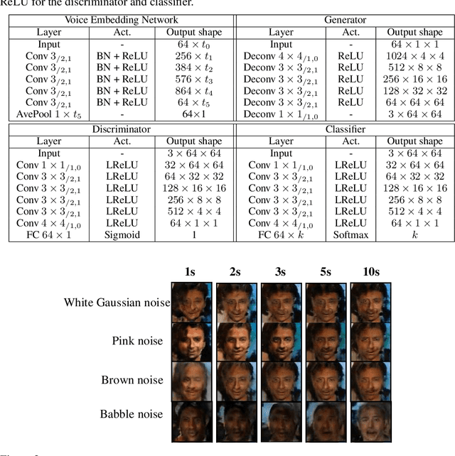 Figure 3 for Reconstructing faces from voices
