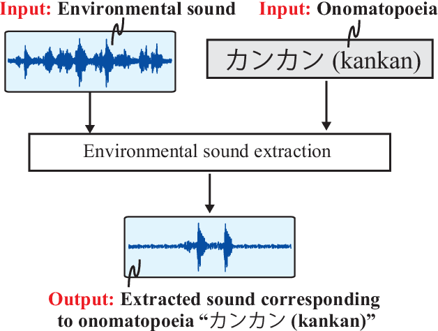 Figure 1 for Environmental Sound Extraction Using Onomatopoeia