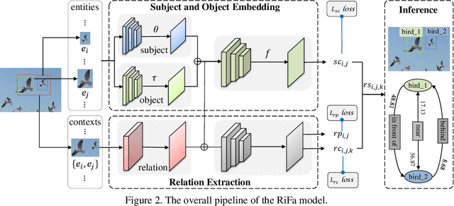 Figure 3 for Unbiased Scene Graph Generation via Rich and Fair Semantic Extraction
