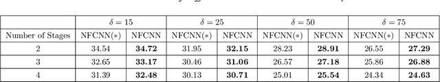 Figure 2 for NFCNN: Toward a Noise Fusion Convolutional Neural Network for Image Denoising