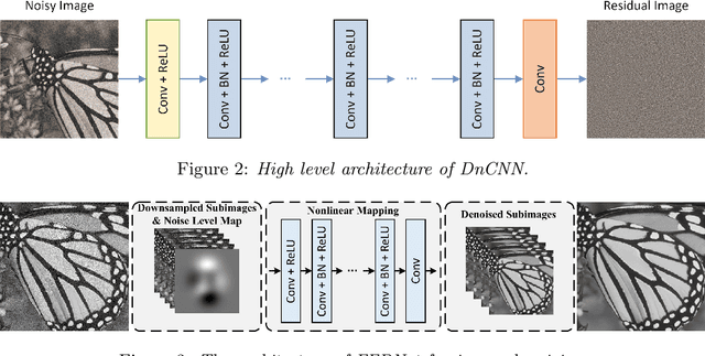 Figure 3 for NFCNN: Toward a Noise Fusion Convolutional Neural Network for Image Denoising