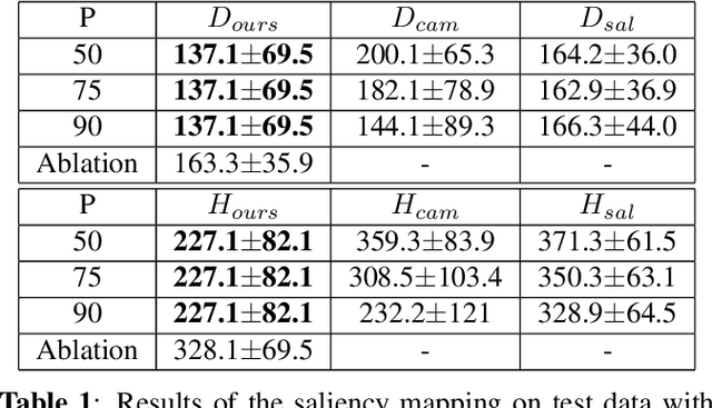 Figure 2 for Interpreting Medical Image Classifiers by Optimization Based Counterfactual Impact Analysis