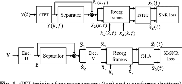 Figure 1 for On permutation invariant training for speech source separation