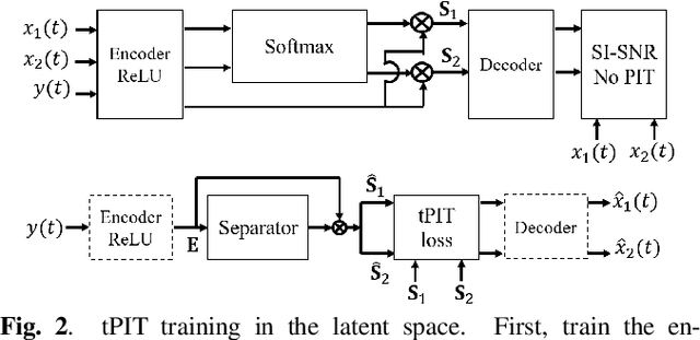 Figure 3 for On permutation invariant training for speech source separation