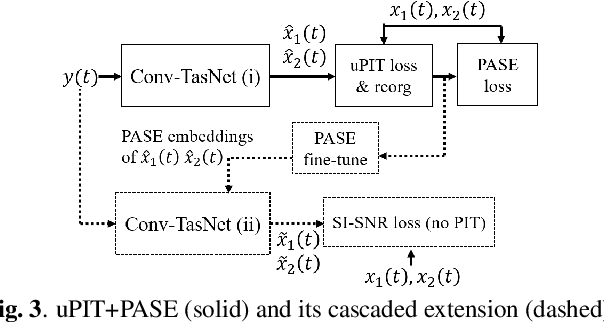 Figure 4 for On permutation invariant training for speech source separation