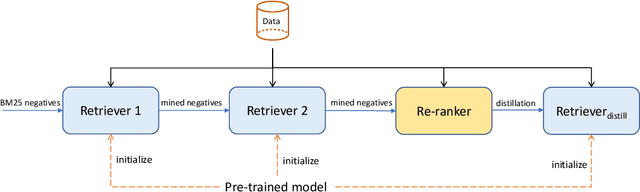 Figure 3 for SimLM: Pre-training with Representation Bottleneck for Dense Passage Retrieval