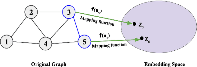 Figure 2 for A Comprehensive Analytical Survey on Unsupervised and Semi-Supervised Graph Representation Learning Methods