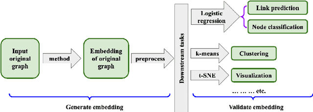 Figure 3 for A Comprehensive Analytical Survey on Unsupervised and Semi-Supervised Graph Representation Learning Methods