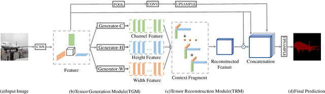Figure 3 for Tensor Low-Rank Reconstruction for Semantic Segmentation