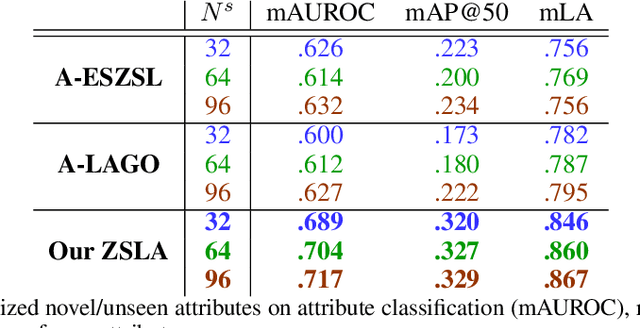 Figure 2 for Make an Omelette with Breaking Eggs: Zero-Shot Learning for Novel Attribute Synthesis
