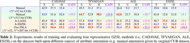 Figure 4 for Make an Omelette with Breaking Eggs: Zero-Shot Learning for Novel Attribute Synthesis