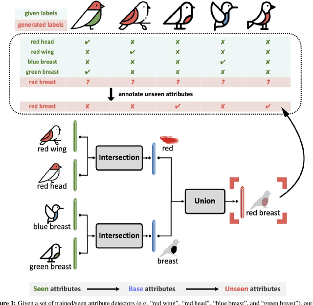 Figure 1 for Make an Omelette with Breaking Eggs: Zero-Shot Learning for Novel Attribute Synthesis