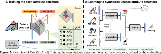 Figure 3 for Make an Omelette with Breaking Eggs: Zero-Shot Learning for Novel Attribute Synthesis