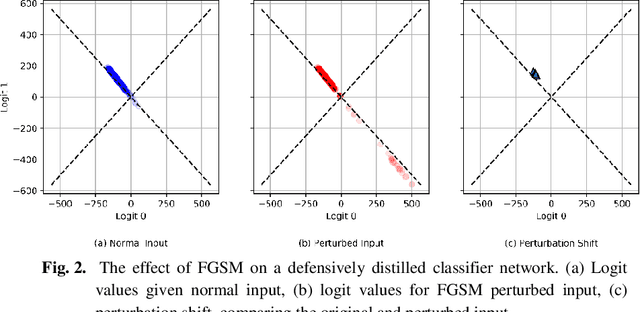 Figure 2 for Why Blocking Targeted Adversarial Perturbations Impairs the Ability to Learn