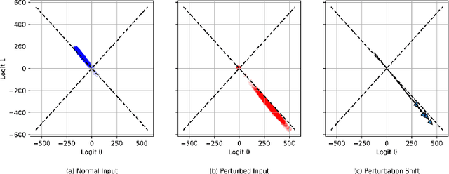 Figure 3 for Why Blocking Targeted Adversarial Perturbations Impairs the Ability to Learn