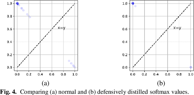 Figure 4 for Why Blocking Targeted Adversarial Perturbations Impairs the Ability to Learn