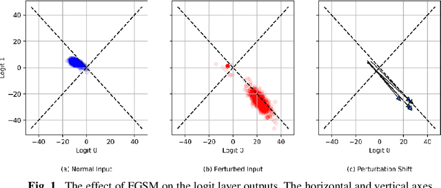 Figure 1 for Why Blocking Targeted Adversarial Perturbations Impairs the Ability to Learn