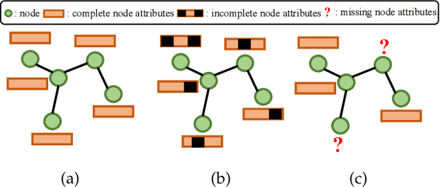Figure 1 for Learning on Attribute-Missing Graphs