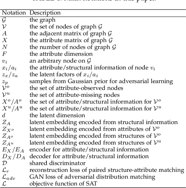 Figure 2 for Learning on Attribute-Missing Graphs